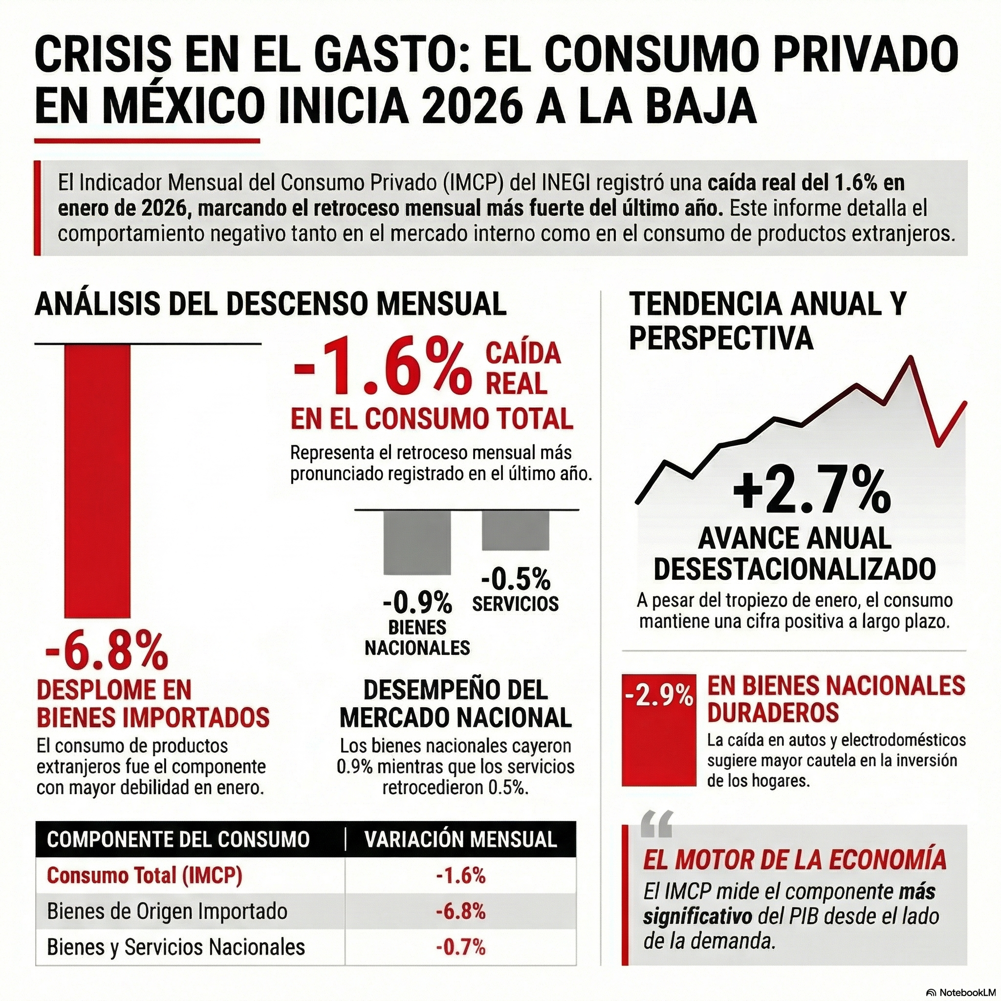 Gráfico del Consumo Privado en México